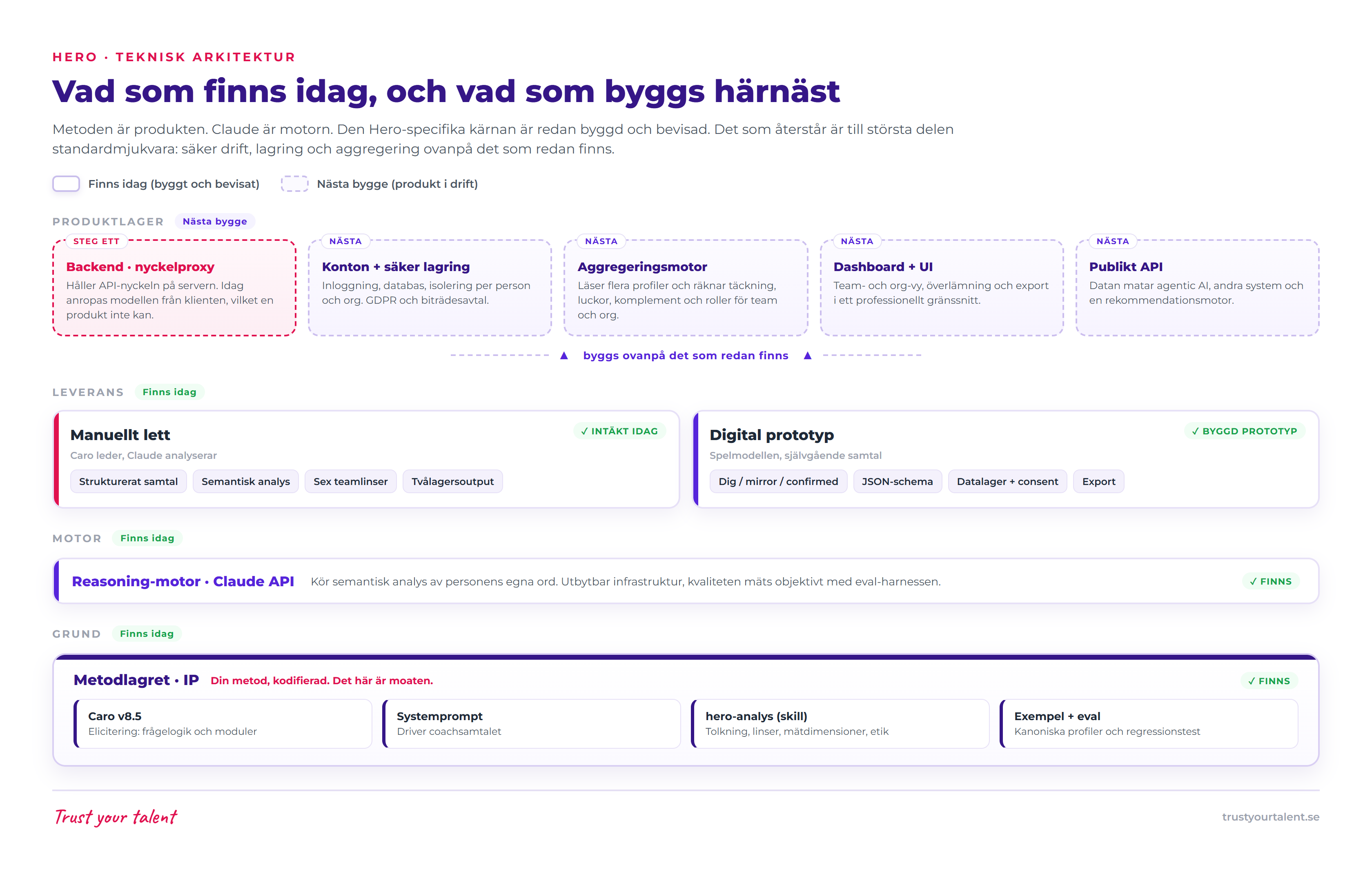 Hero teknisk arkitektur: heldraget = finns idag (metodlager, motor, leverans), streckat = nästa bygge (backend, konton, aggregering, dashboard, API).